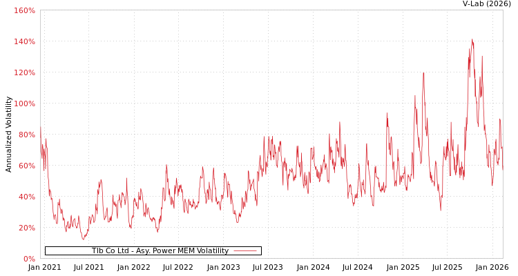 graph of Tlb Co Ltd APMEM
