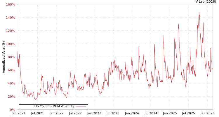 graph of Tlb Co Ltd MEM