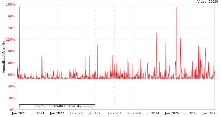 graph of Tlb Co Ltd AGARCH