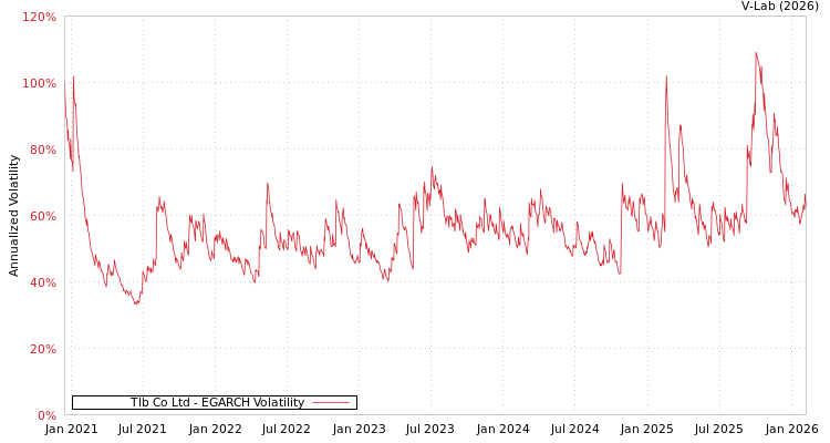 graph of Tlb Co Ltd EGARCH