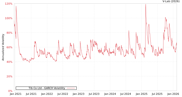 graph of Tlb Co Ltd GARCH