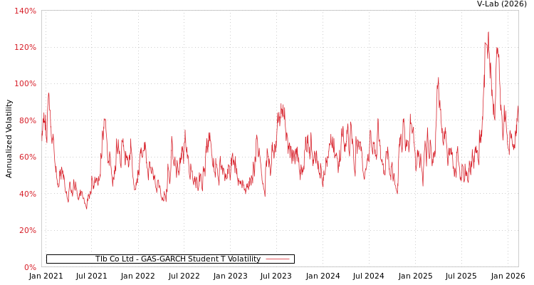graph of Tlb Co Ltd GAS-GARCH-T
