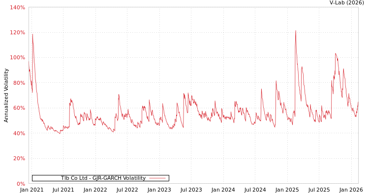 graph of Tlb Co Ltd GJR-GARCH