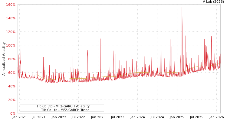graph of Tlb Co Ltd MF2-GARCH