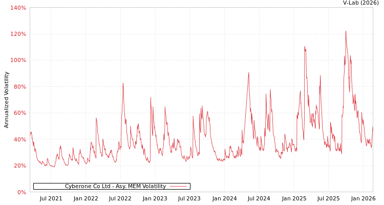 graph of Cyberone Co Ltd AMEM
