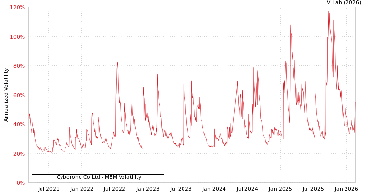 graph of Cyberone Co Ltd MEM