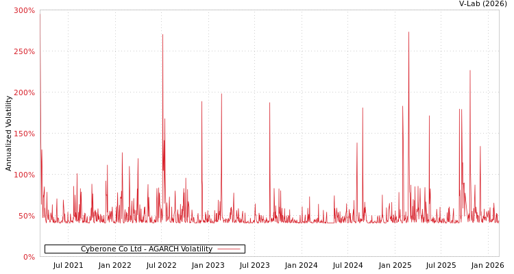 graph of Cyberone Co Ltd AGARCH