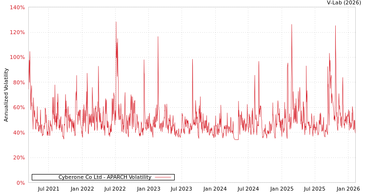 graph of Cyberone Co Ltd APARCH