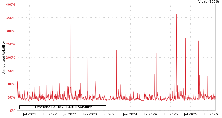 graph of Cyberone Co Ltd EGARCH