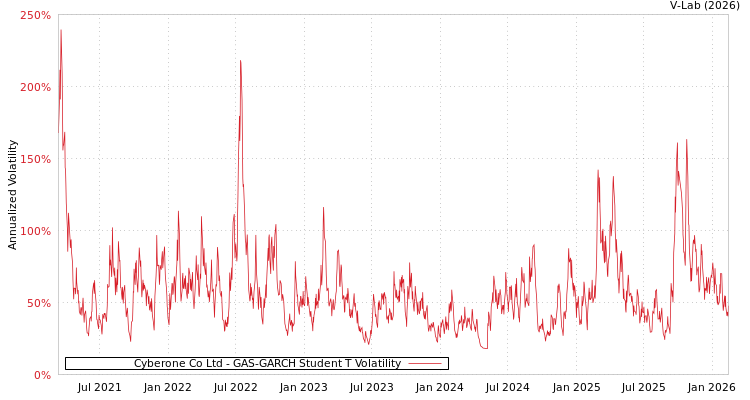 graph of Cyberone Co Ltd GAS-GARCH-T