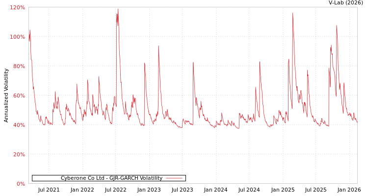 graph of Cyberone Co Ltd GJR-GARCH