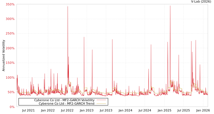 graph of Cyberone Co Ltd MF2-GARCH