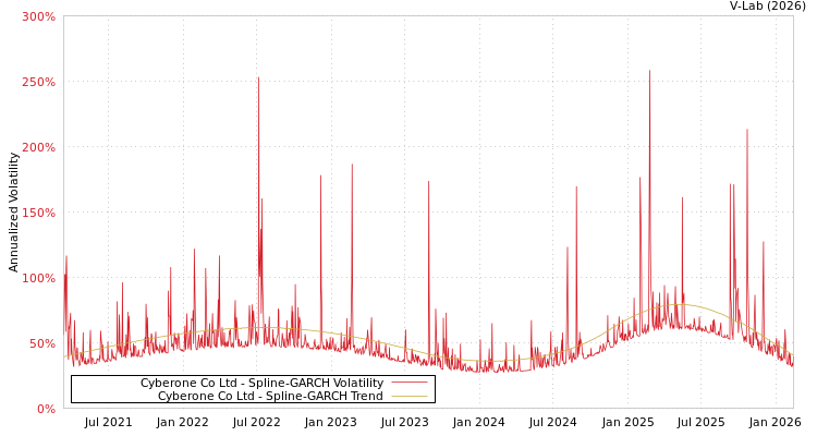graph of Cyberone Co Ltd SGARCH