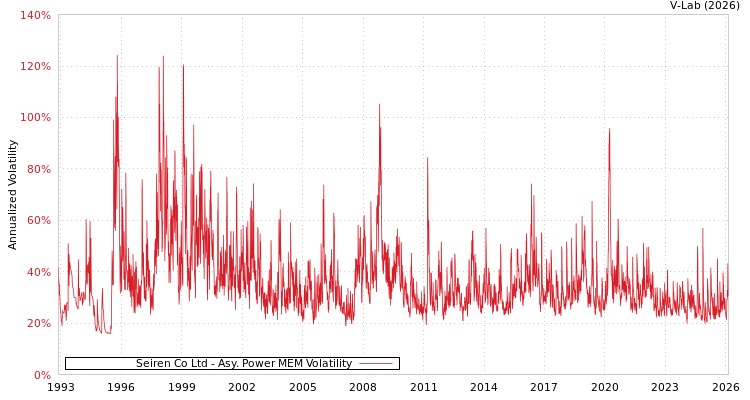 graph of Seiren Co Ltd APMEM