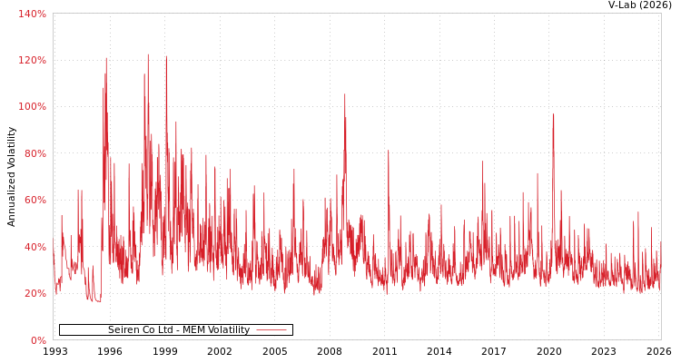 graph of Seiren Co Ltd MEM