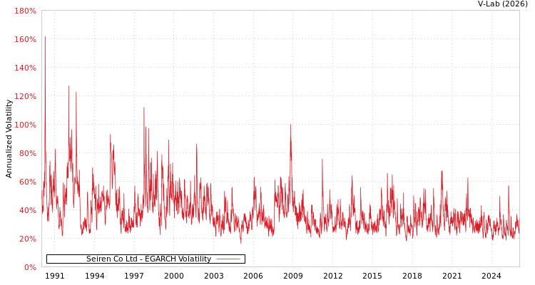 graph of Seiren Co Ltd EGARCH