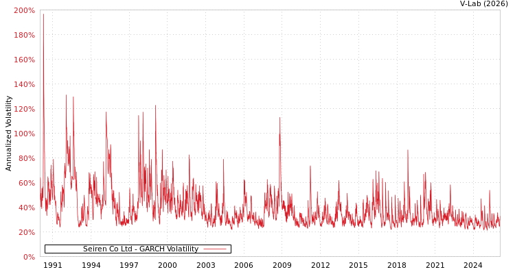 graph of Seiren Co Ltd GARCH