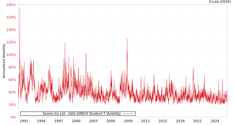 graph of Seiren Co Ltd GAS-GARCH-T