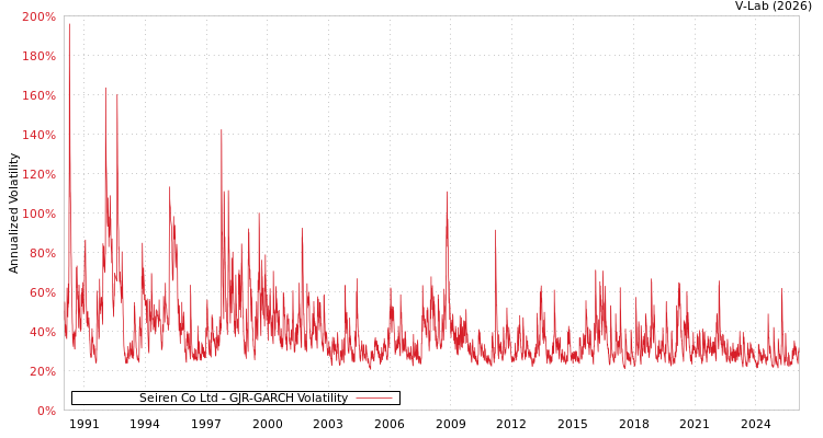 graph of Seiren Co Ltd GJR-GARCH
