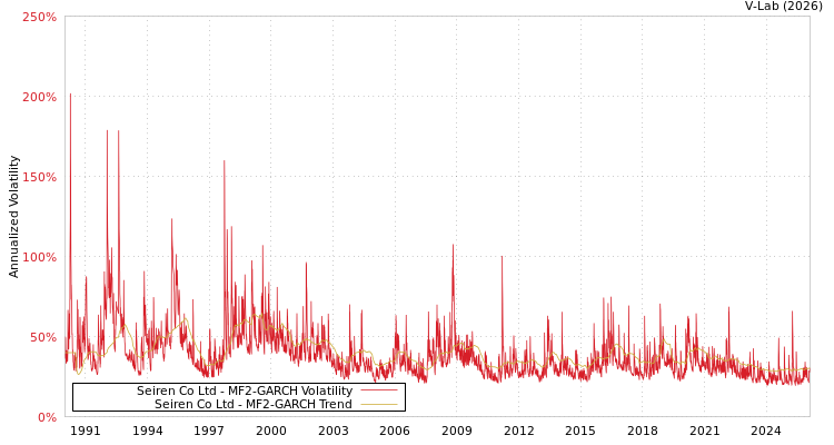 graph of Seiren Co Ltd MF2-GARCH