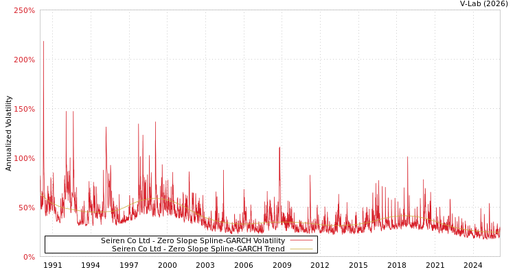 graph of Seiren Co Ltd S0GARCH