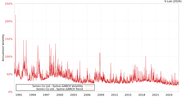graph of Seiren Co Ltd SGARCH