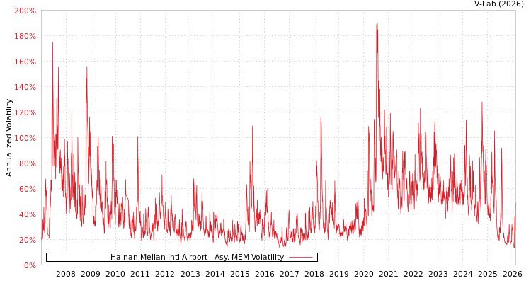 graph of Hainan Meilan Intl Airport AMEM