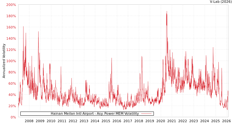 graph of Hainan Meilan Intl Airport APMEM