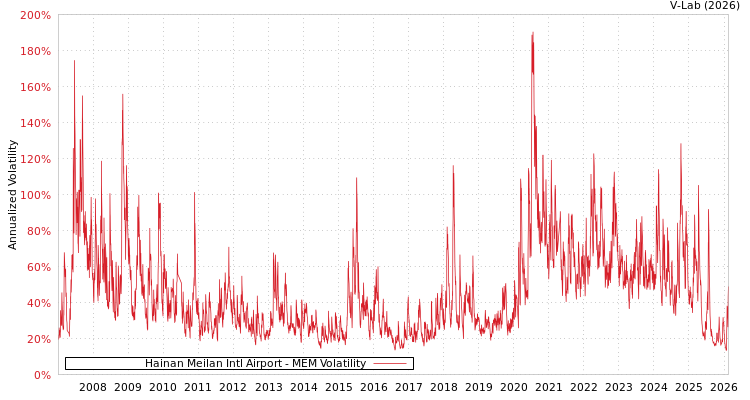 graph of Hainan Meilan Intl Airport MEM