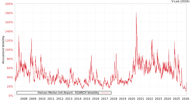 graph of Hainan Meilan Intl Airport EGARCH