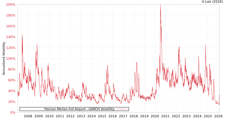 graph of Hainan Meilan Intl Airport GARCH