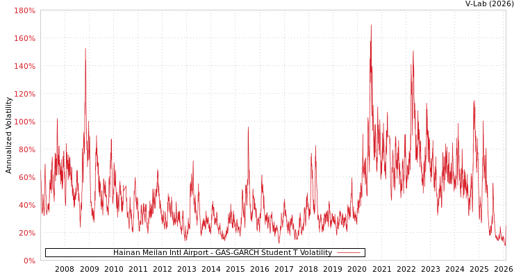graph of Hainan Meilan Intl Airport GAS-GARCH-T