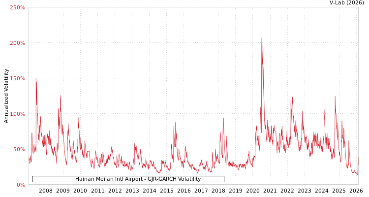 graph of Hainan Meilan Intl Airport GJR-GARCH
