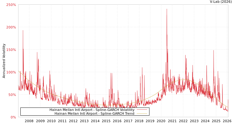 graph of Hainan Meilan Intl Airport SGARCH