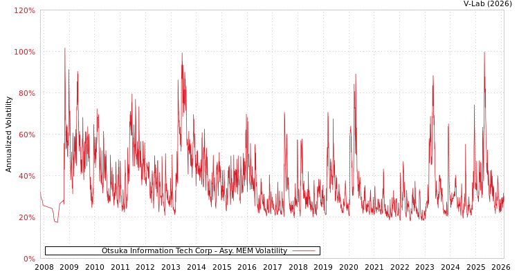 graph of Otsuka Information Tech Corp AMEM