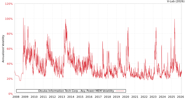 graph of Otsuka Information Tech Corp APMEM