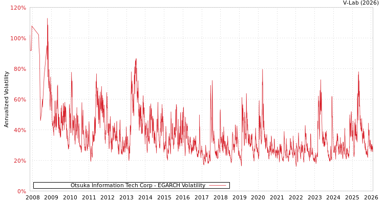graph of Otsuka Information Tech Corp EGARCH