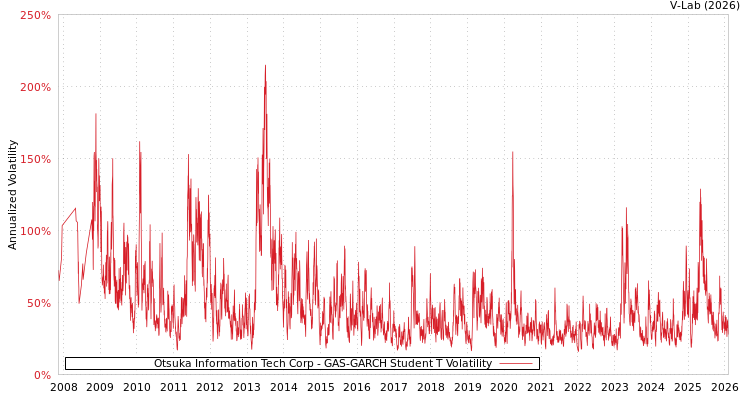 graph of Otsuka Information Tech Corp GAS-GARCH-T