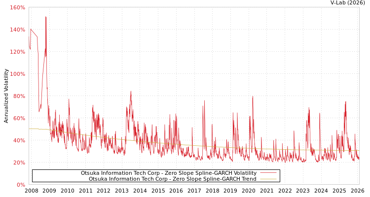 graph of Otsuka Information Tech Corp S0GARCH