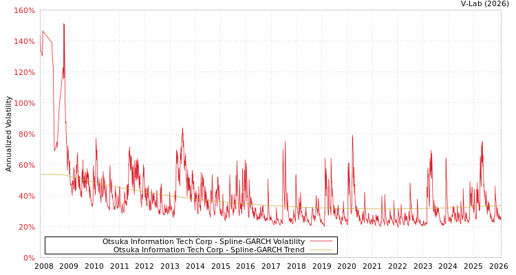 graph of Otsuka Information Tech Corp SGARCH
