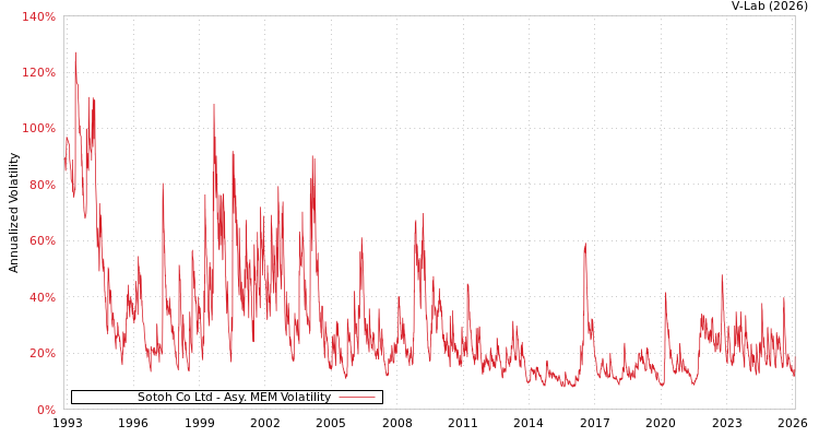 graph of Sotoh Co Ltd AMEM