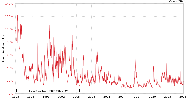 graph of Sotoh Co Ltd MEM