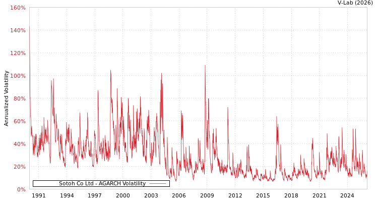 graph of Sotoh Co Ltd AGARCH