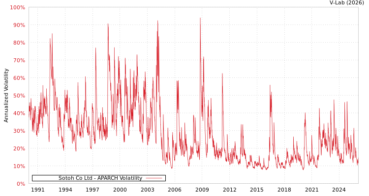 graph of Sotoh Co Ltd APARCH