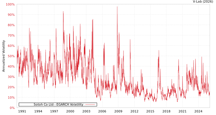 graph of Sotoh Co Ltd EGARCH