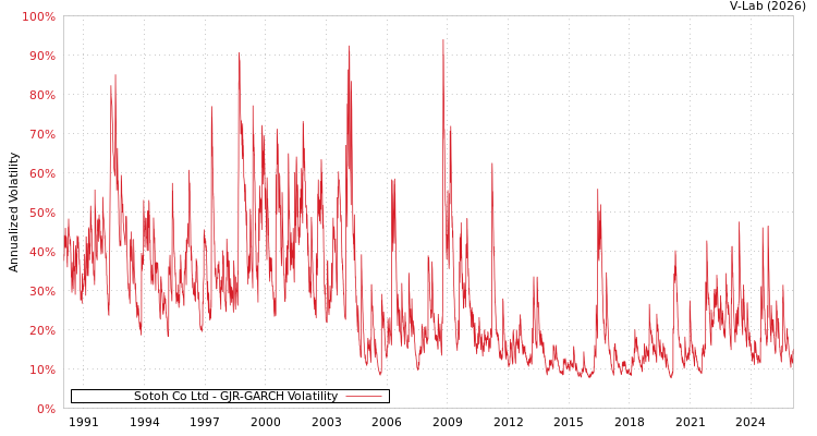 graph of Sotoh Co Ltd GJR-GARCH