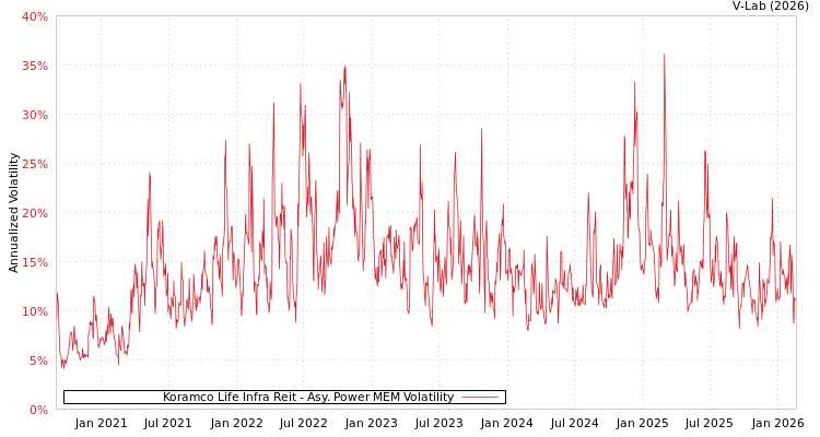 graph of Koramco Life Infra Reit APMEM