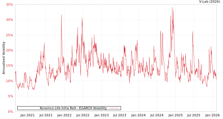 graph of Koramco Life Infra Reit EGARCH
