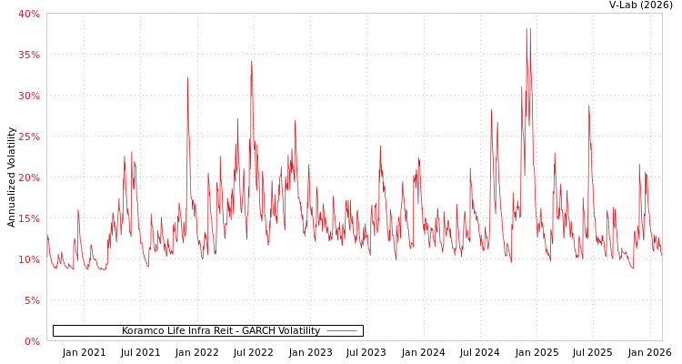 graph of Koramco Life Infra Reit GARCH