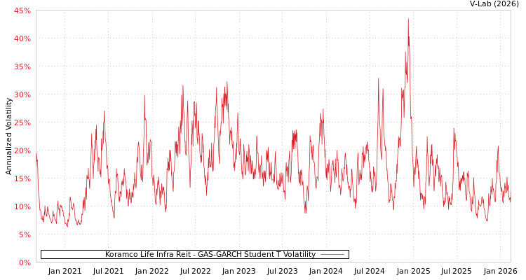 graph of Koramco Life Infra Reit GAS-GARCH-T